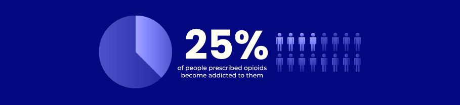 25% of People Prescribed Opioids Become Addicted Graphic